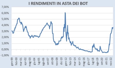 Rendimenti in asta BoT 12 mesi